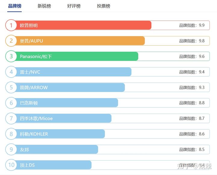 浴霸什么牌子的好一点（浴霸选购指南）