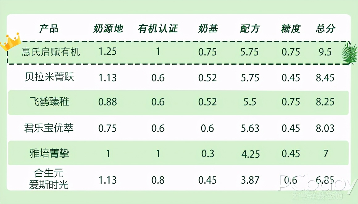 宝宝有机奶粉排名推荐（6款呼声最高的有机奶粉横评）