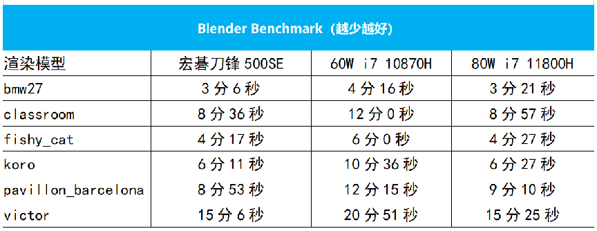 宏基游戏本系列质量怎么样（宏碁掠夺者刀锋500SE高端电竞本测评）