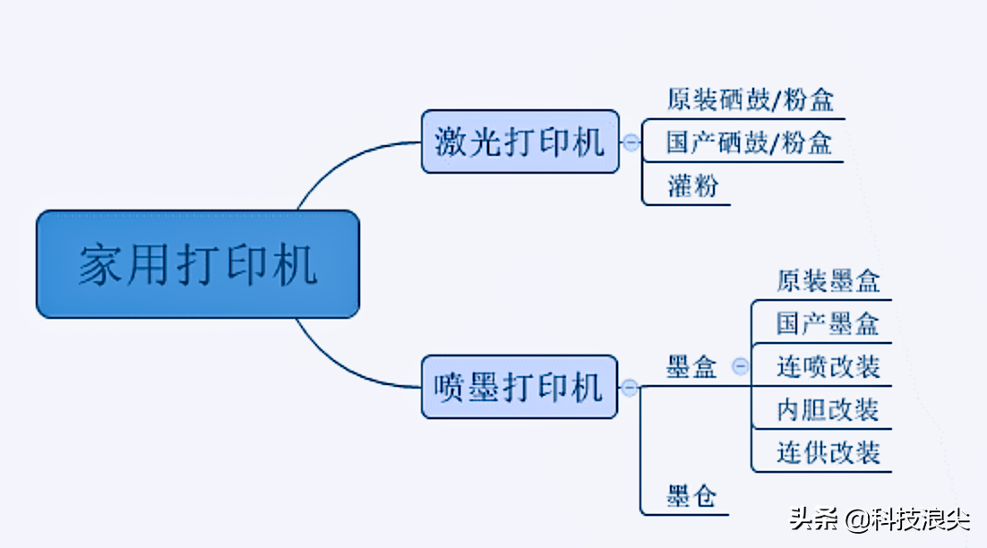 学生家用打印机推荐，家用建议买哪种打印机