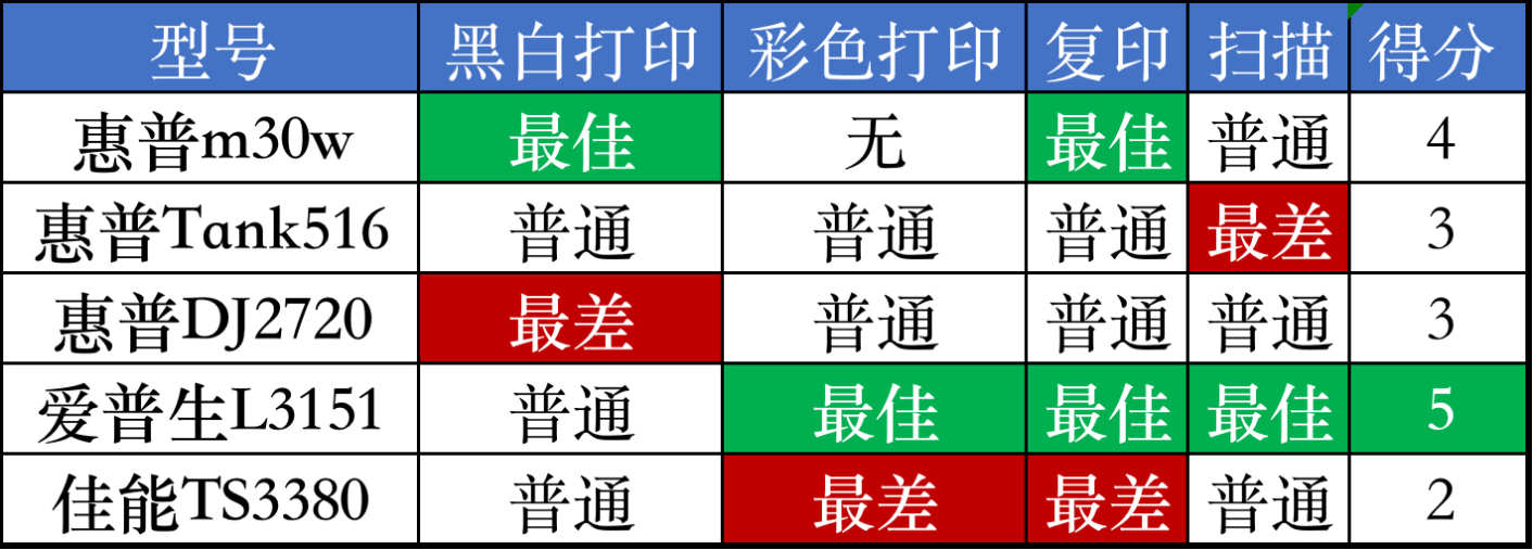 学生家用打印机推荐，家用建议买哪种打印机