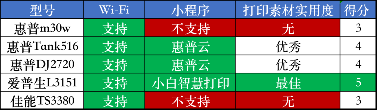 学生家用打印机推荐，家用建议买哪种打印机