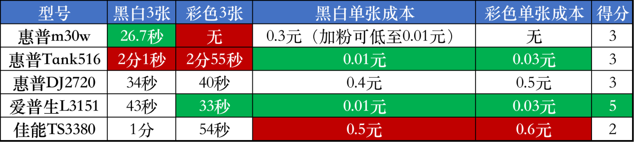 学生家用打印机推荐，家用建议买哪种打印机