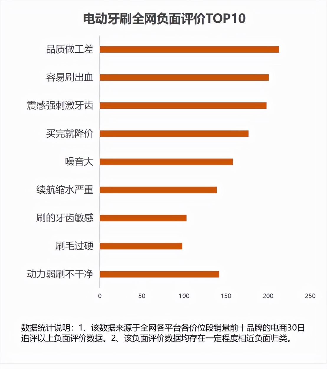 长期使用电动牙刷的危害，一直用电动牙刷刷牙好不好？