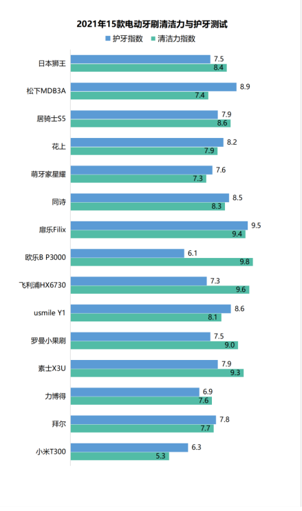 长期使用电动牙刷的危害，一直用电动牙刷刷牙好不好？