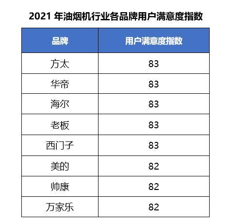 油烟机用户调研情况发布？油烟机最大的痛点是什么？