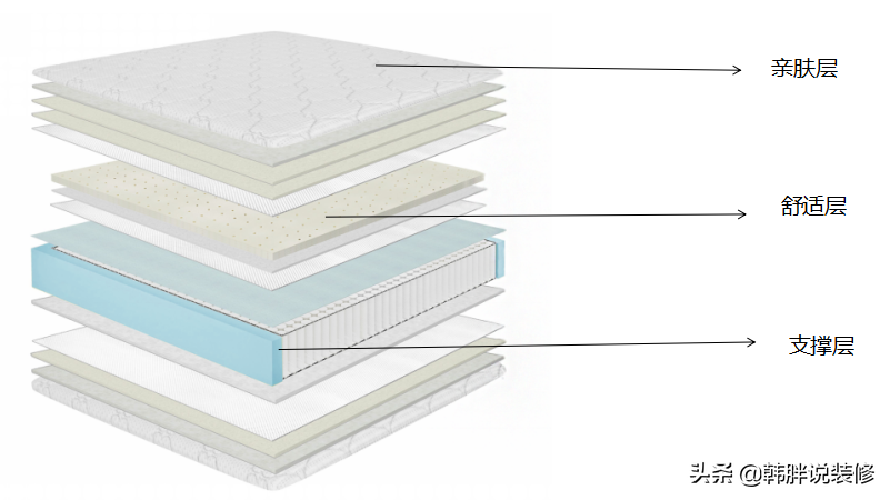 常用的床垫材质有哪些（怎样选择床垫有助睡眠）