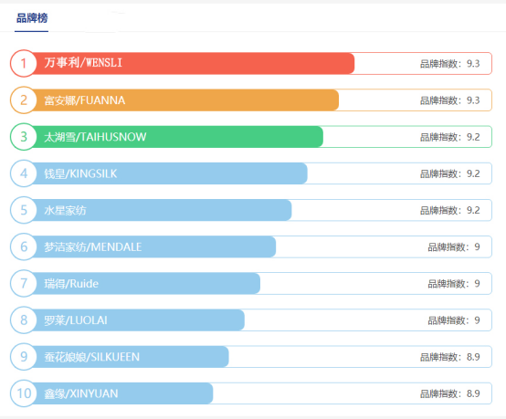 蚕丝被品牌排行榜前十名(桑蚕丝被品牌质量排行榜)