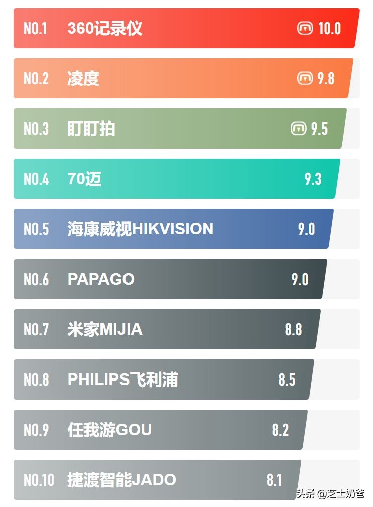 什么牌子的行车记录仪效果好质量好（十大记录仪品牌排行榜）