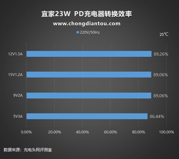 充电器哪个牌子质量好（宜家充电器评测体验）