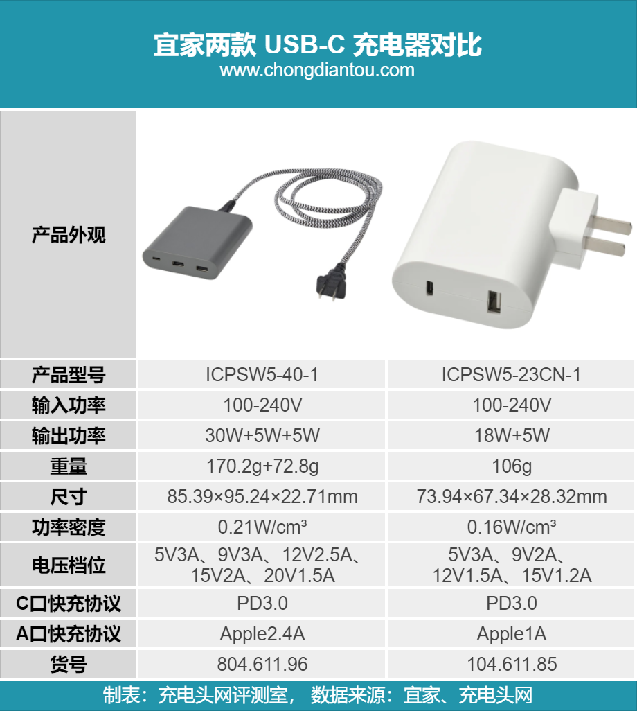 充电器哪个牌子质量好（宜家充电器评测体验）