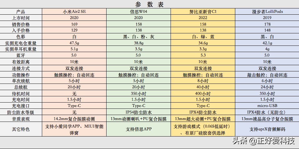 百元蓝牙耳机性价比之王2022(百元真无线蓝牙耳机怎么选)