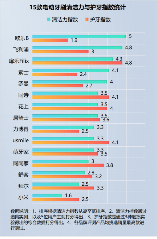 电动牙刷的好处和危害有哪些（使用电动牙刷的好处与坏处）