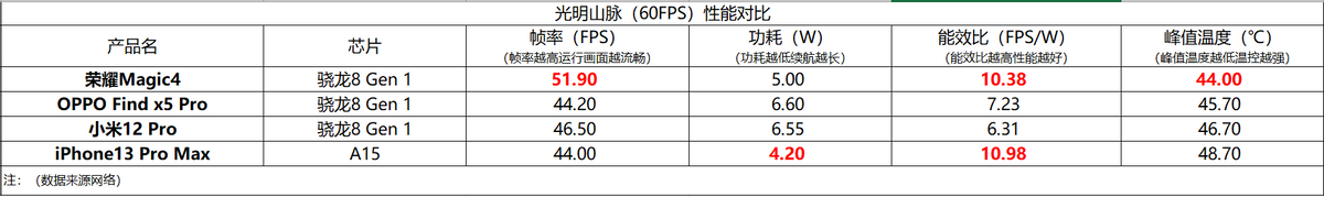 4000元左右值得入手的高性价比手机是哪款（荣耀Magic4首销已经成为全球热卖爆款）