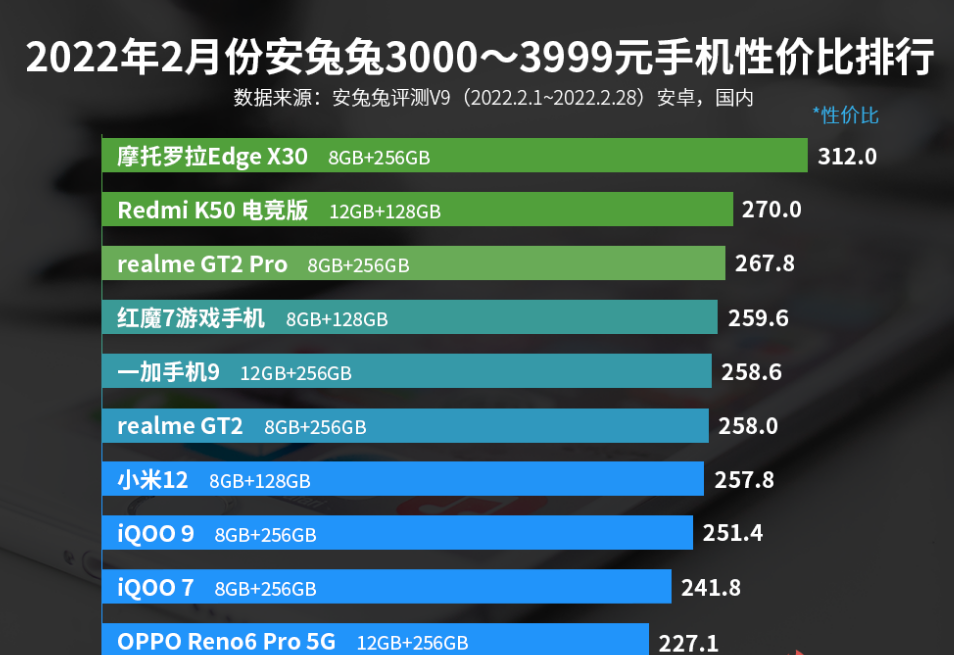 安卓手机性价比排行榜（3000—3999元手机性价比排名）