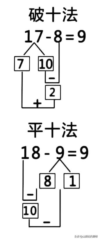 什么是破十法 为啥叫破十法？什么是“凑10法”和“破10法”？