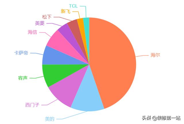 电冰箱什么牌子好，电视什么品牌较好前十名？