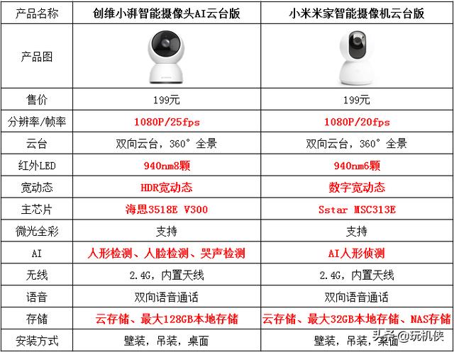 摄像机什么牌子好 杂牌摄像头排行？不知道摄像头型号怎么连接手机？