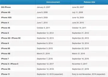 苹果手机2019年什么时候出新款 Iphone xr发售时间？