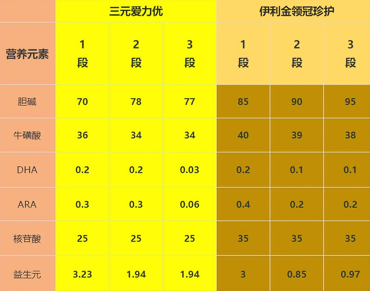 三元爱力优VS伊利金领冠珍护，你们会选爱力优吗?