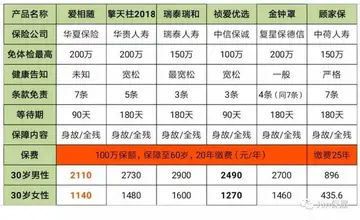 定期寿险哪个好 40岁买定期寿险和大病险哪个好？