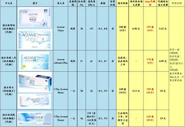 强生隐形眼镜价格 强生隐形眼镜价格贵吗？