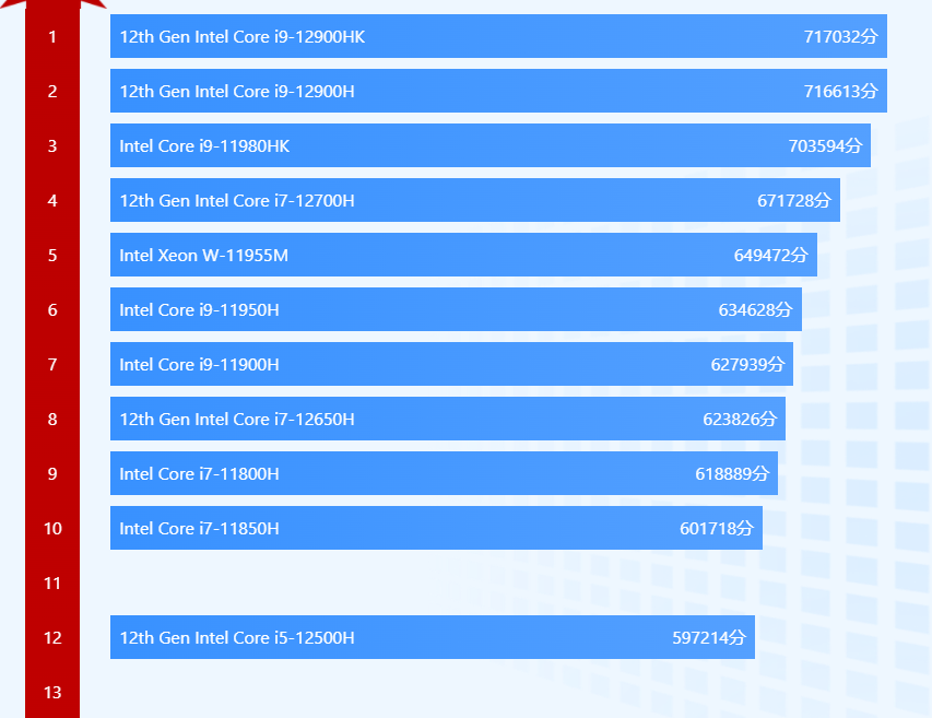 CPU性能排名第12，两款i5-12500H处理器热卖笔记本