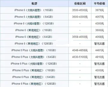 苹果手机价格大全 苹果手机价格怎么算的？