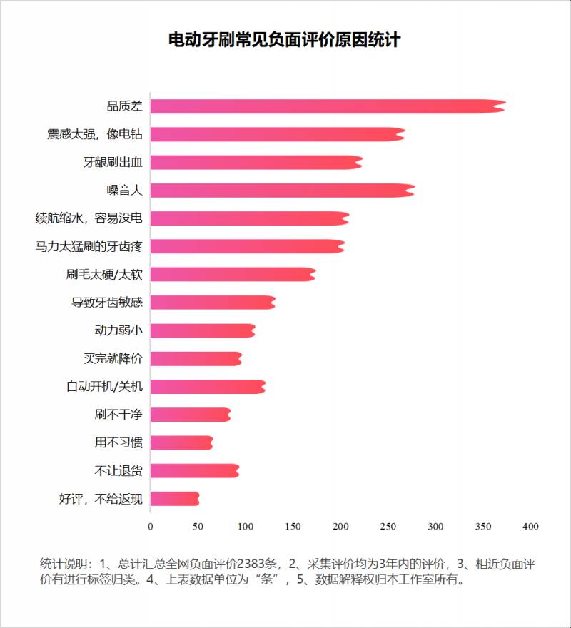 补牙可以用电动牙刷吗？补牙用电动牙刷会怎么样？