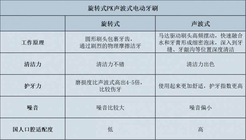 世界电动牙刷什么牌子好？世界电动牙刷十大品牌排名