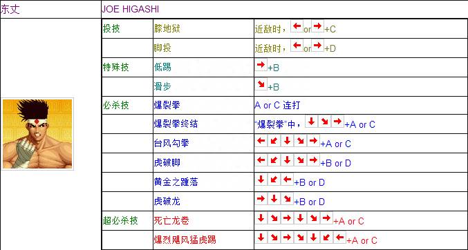 拳皇97出招表摇杆带图技能（还记得那个下午的投币摇杆吗）