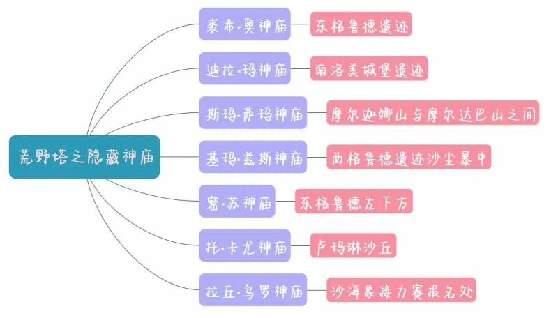 塞尔达传说密苏神庙怎么开启？库古·齐德神庙开启攻略详解