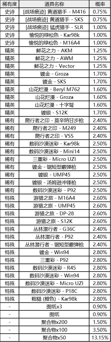 绝地求生商店什么时候刷新？绝地求生2022年1月商店更新事项