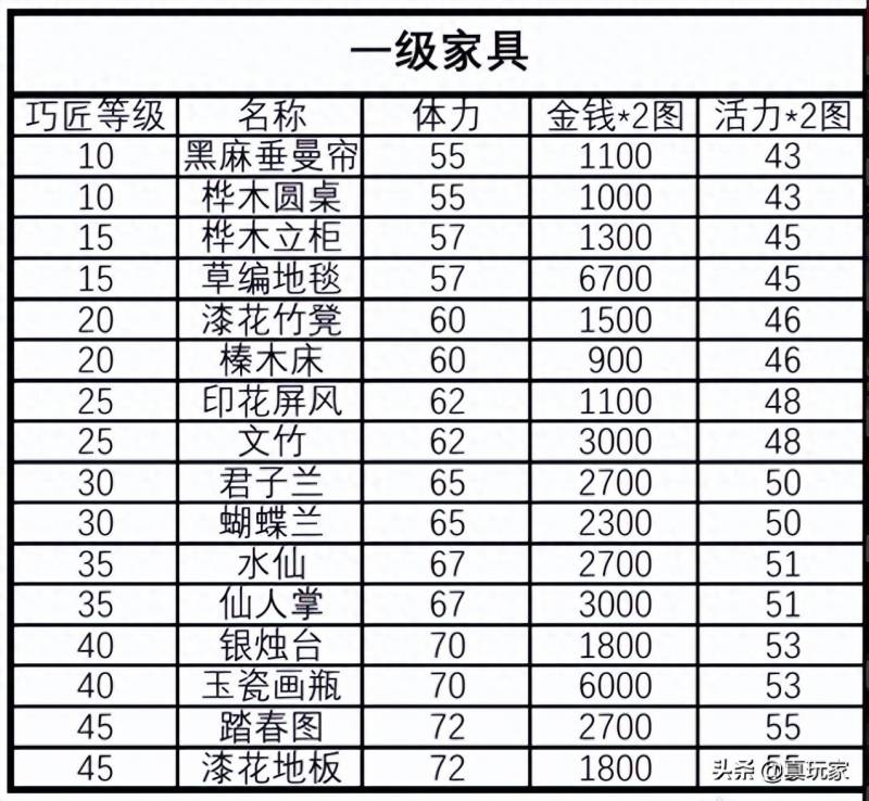 梦幻西游家具图纸配方（梦幻西游手游家具制作合成材料统计表）