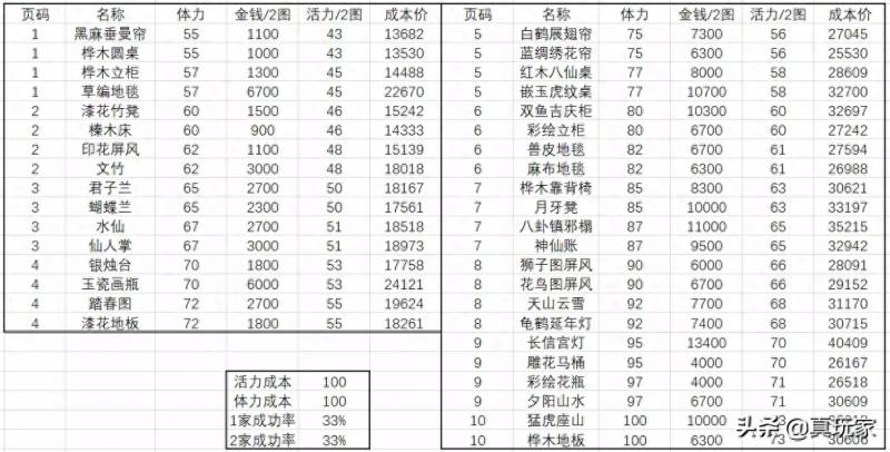 梦幻西游家具图纸配方（梦幻西游手游家具制作合成材料统计表）