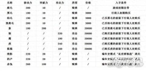 真三国无双6攻略武器（真三国无双6帝国快速开局玩法攻略详解）