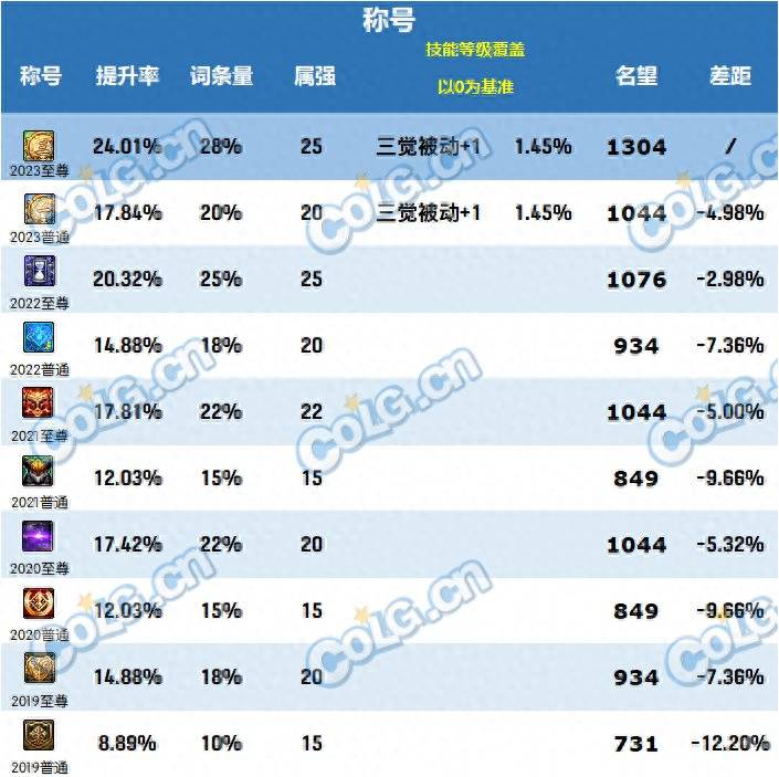 dnf历年春节礼包（2023年新春礼包爆料及建议）