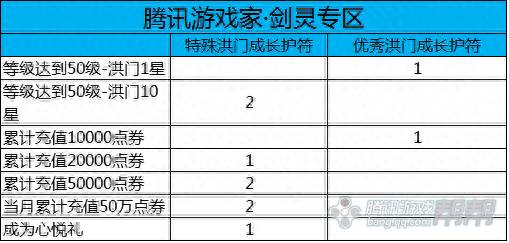 剑灵升级礼包大全，剑灵全民福利，西洛版本直升50道具免费送