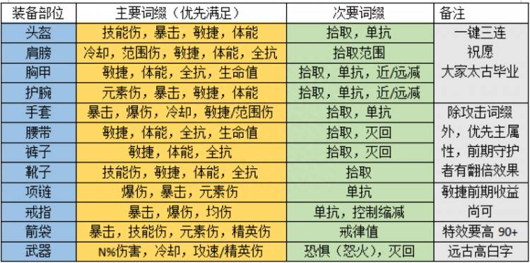 暗黑3在哪刷装备？27赛季猎魔人暗影扫射三刀速刷推荐