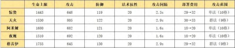 明日方舟惊蛰值得练吗？明日方舟萌新怎么练干员？