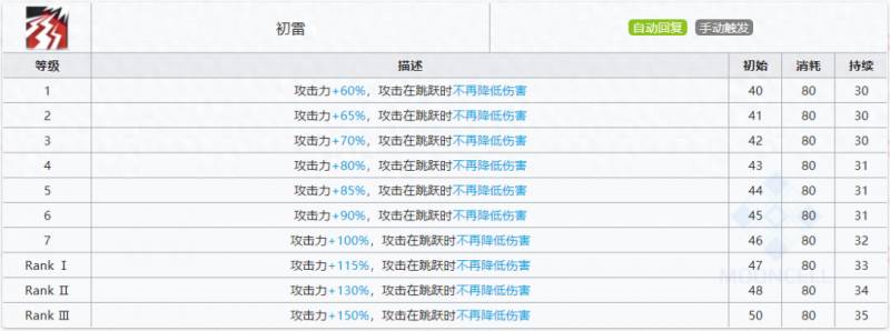 明日方舟惊蛰值得练吗？明日方舟萌新怎么练干员？