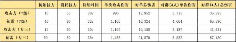 明日方舟惊蛰值得练吗？明日方舟萌新怎么练干员？