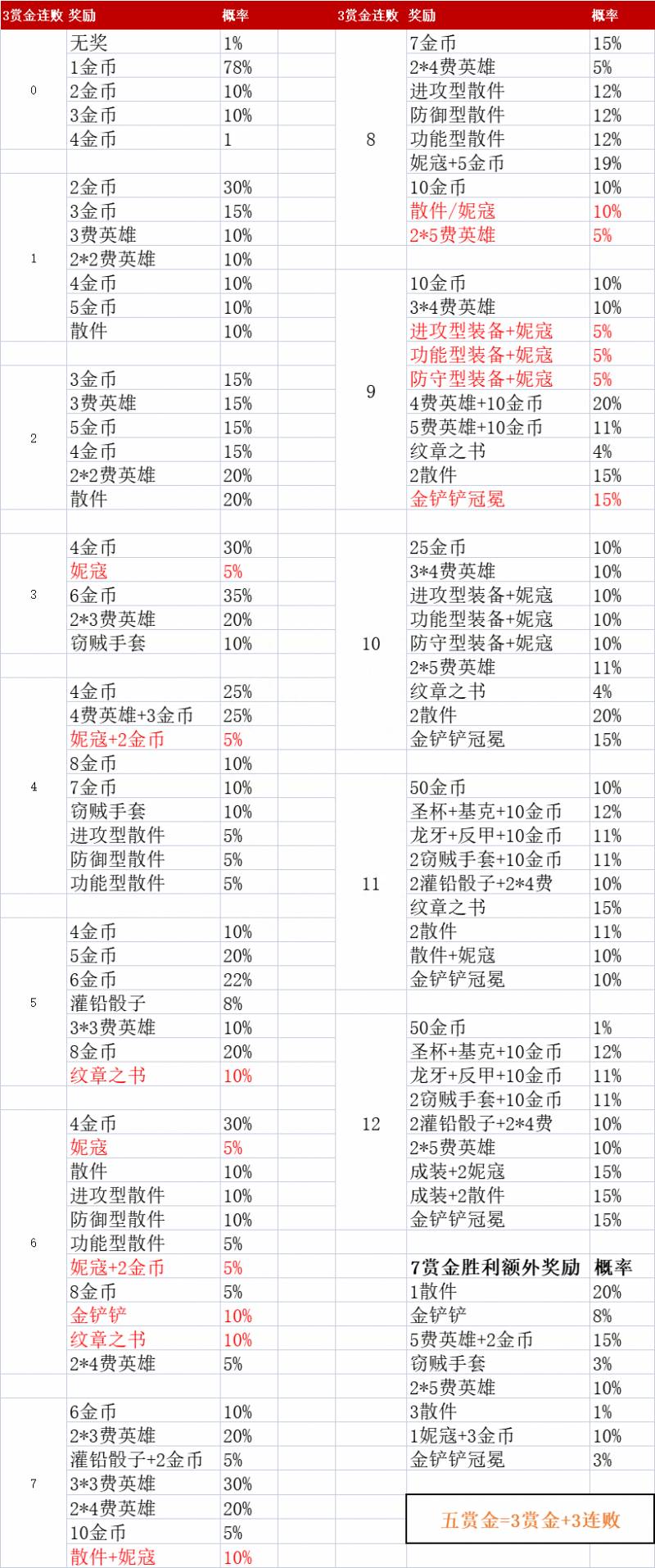 金铲铲赏之战金猎人攻略（金铲铲S级赏金狙神谁说赏金就是摆烂）