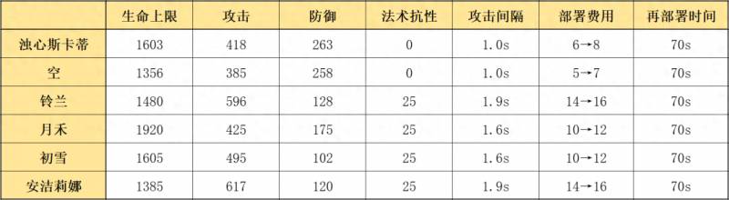 明日方舟斯卡蒂值得练吗？明日方舟斯卡蒂干员评价