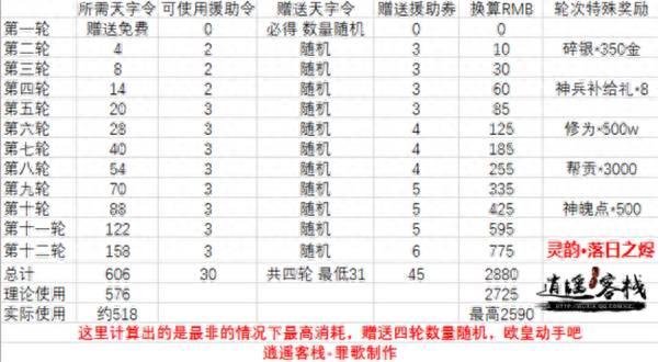 天涯明月刀青龙秘宝拉满多少钱？青龙秘宝第四期，打造性价比奖池