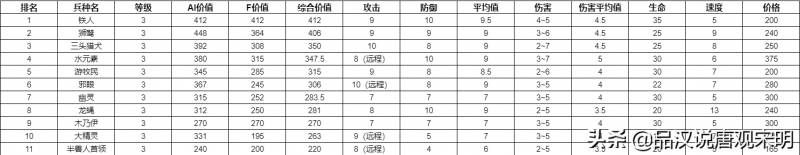 英雄无敌4兵种介绍（五分钟了解英雄无敌绰号）