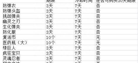 穿越火线道具商城（CF8月新道具）