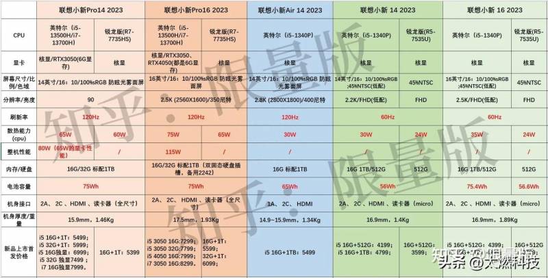 最终幻想14收费方式2023（2023年为啥联想小新Air14/Air15没有产品可买）