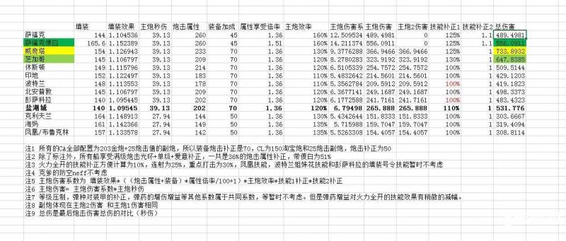 碧蓝航线阵型有什么区别？碧蓝航线萨福克改怎么样？