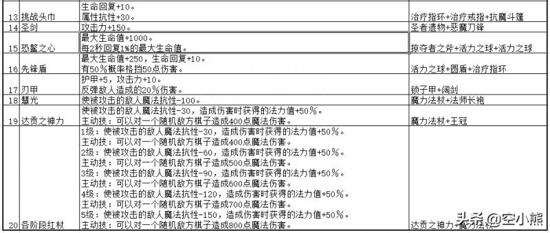 dota2装备大全在哪里？Dota2新版本装备解读